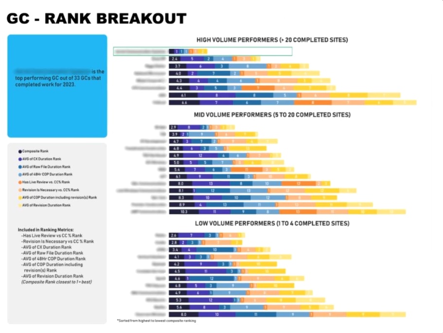 GC Rank Breakout report showing contractor performance rankings segmented by high, mid, and low volume performers across multiple metrics