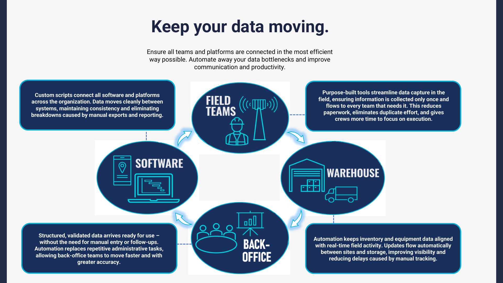 Data flow diagram showing Custom Scripts connecting Field Teams, Warehouse, Back-Office, and Software platforms in a continuous cycle with automation annotations for each node